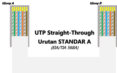 urutan kabel UTP straight menurut standar a